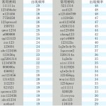 从12306泄露信息中分析最不安全的密码