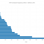 2015年PHP框架排行榜
