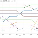 Rank of top languages on GitHub.com over time